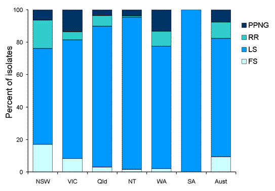 Figure 10. Categorisation of gonococci isolated in Australia, 1 April to 30 June 2002, by penicillin susceptibility and region