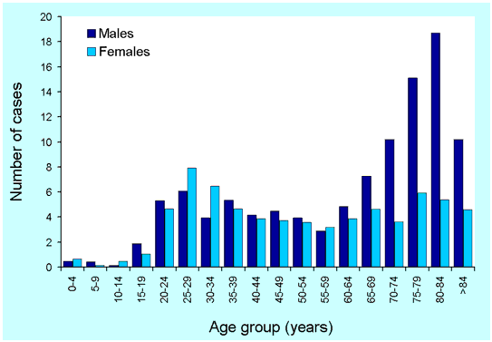 Figure 2. Laboratory diagnosis of MTBC disease, Australia, 2000, by age and sex