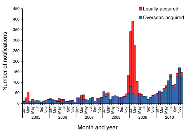 Notified cases of dengue virus infection, Australia, 2005 to 2010, by month and year and place of acquisition