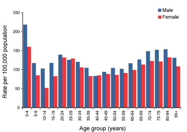 Rate for campylobacteriosis, Australia, 2010, by age group and sex
