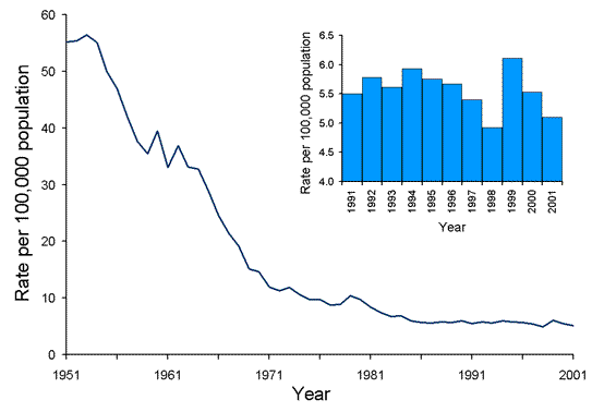 Figure 1. Incidence rates per 100,000 population for tuberculosis notifications, Australia, 1951 to 2001
