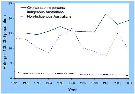 Figure 3. Trends of tuberculosis incidence rates, Australia, 1991 to 2001, by Indigenous status and country of birth