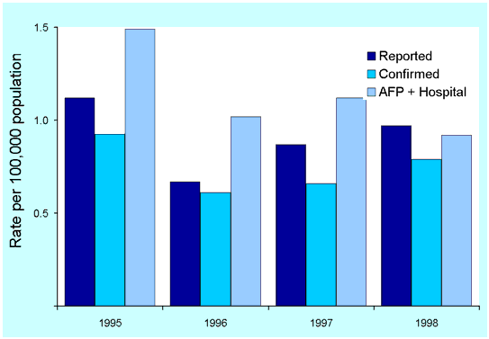 Figure 3. AFP rate per 100,000 children under the age of 15, Australia, (AFP surveillance hospital review)