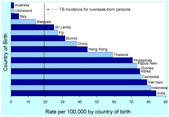 Figure 5. Incidence rate of TB per 100,000 resident population, Australia, 2000 by country of birth