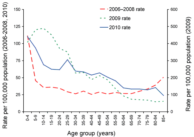 Rate for laboratory-confirmed influenza, Australia, 2006 to 2010, by age and year