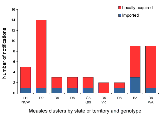 Measles clusters, Australia, 2010, by state or territory, genotype and importation status