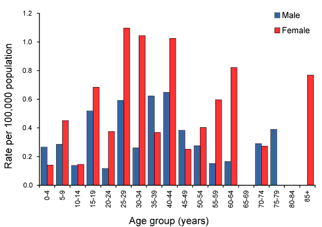 Rate for mumps, Australia, 2010, by age group and sex