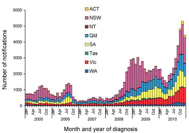 Notified cases of pertussis, Australia, 2005 to 2010, by month and year and state or territory