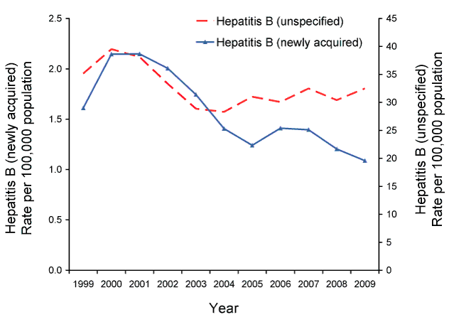Figure 4:  Notification rate for newly acquired hepatitis B and unspecified hepatitis B, Australia, 1999 to 2009, by year