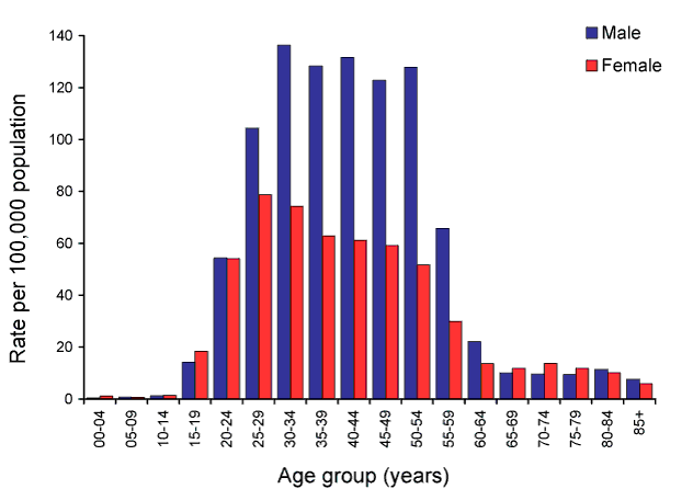 Figure 12:  Notification rate for unspecified hepatitis C, Australia, 2009, by age group and sex