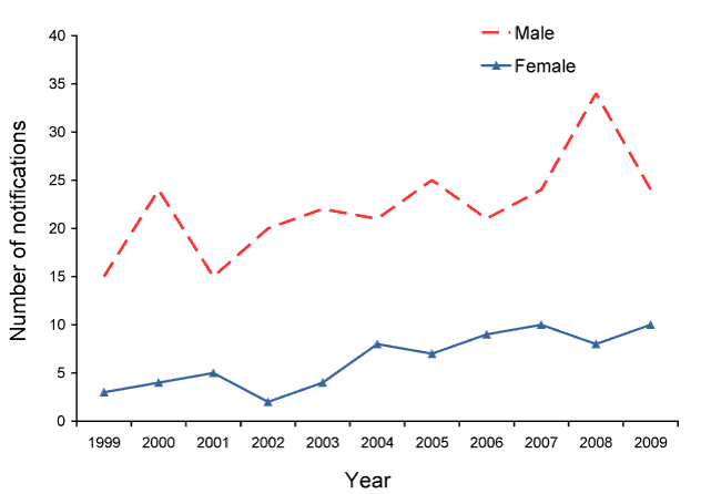 Figure 14:  Notifications of hepatitis D, Australia, 1999 to 2009, by sex
