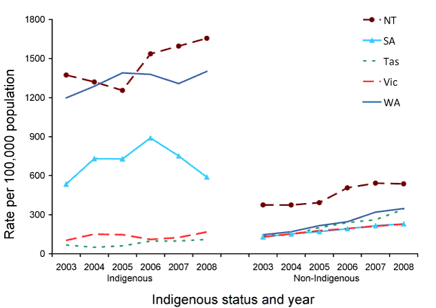 Figure 23:  Trends in notification rates of chlamydial infection, selected states and territories, 2003 to 2008, by indigenous status