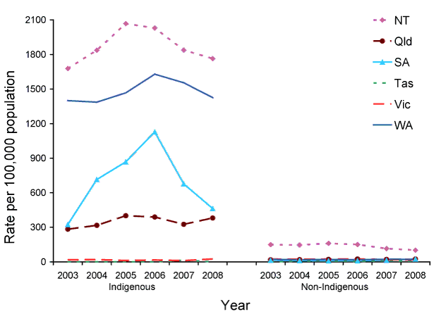 Figure 27:  Trends in notification rates of gonococcal infection, selected states and territories, 2003 to 2008, by indigenous status