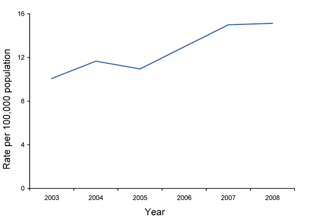 Figure 28:  Notification rate of non-congenital syphilis infection (all categories), Australia, 2003 to 2008
