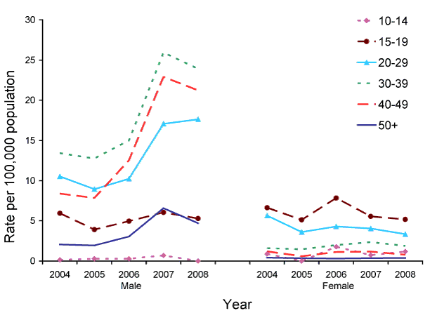 Figure 30:  Trends in notification rates of infectious syphilis (primary, secondary and early latent), less than 2 years duration, in persons aged 10 years or over, Australia, 2004 to 2008, by age group and sex