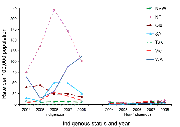 Figure 31:  Trends in notification rates&nbsp;of infectious syphilis, selected states and territories, 2003 to 2008, by indigenous status