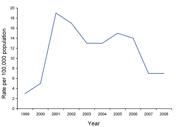 Figure 34:  Trends in notifications of congenital syphilis, Australia, 1999 to 2008