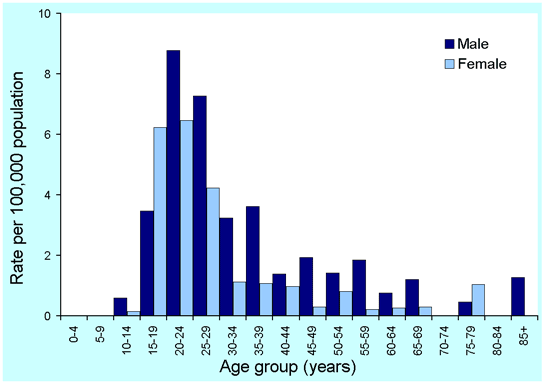 Figure 5. Notification rates of incident hepatitis B infections, Australia, 2000 by age and sex