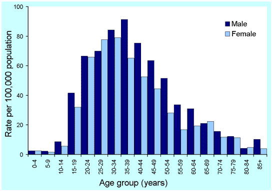 Figure 6. Notification rates of unspecified hepatitis B infections, Australia, 2000, by age and sex