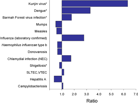 Figure 4. Comparison of total notifications of selected diseases reported to the National Notifiable Diseases Surveillance System in 2003, with the previous five-year mean