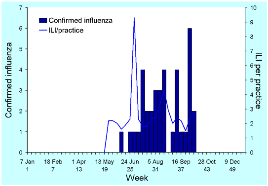 Figure 12. Consultation rate for influenza-like illness and laboratory reports of influenza, Western Australia, 2001, by week of report