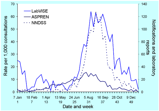 Figure 13. Laboratory reports to LabVISE, notifications to NNDSS and consultation rates in ASPREN of influenza, Australia, 2001, by week of report