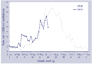 Figure 5. Cairns dengue fever outbreak, Australia, 1 January to 14 July 2002, by onset date