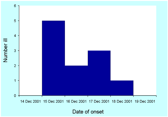 Figure. Cases of Salmonella Typhimurium phage type 135a, 14 to 19 December 2001, by date of onset