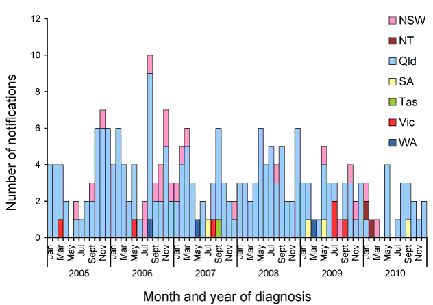 Notified cases of brucellosis, Australia, 2005 to 2010, by month and year and state or territory