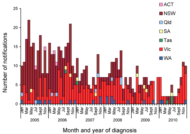 Notified cases of ornithosis, Australia, 2005 to 2010, by month and year and state or territory