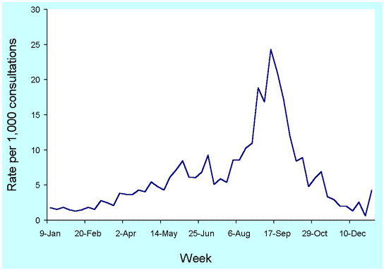 Figure 58. ASPREN Communicable disease surveillance presentations to GPs, 1999