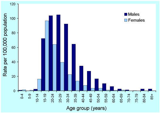 Figure 23. Notification rates of gonococcal infection, Australia, 2000, by age and sex