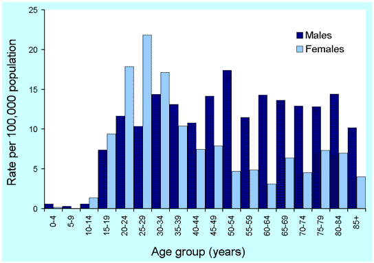 Figure 25. Notification rates of syphilis, Australia, 2000, by age and sex