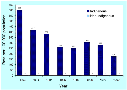 Figure 26. Notification rates of syphilis, the Northern Territory, South Australia and Western Australia, 1993 to 2000, by Indigenous status
