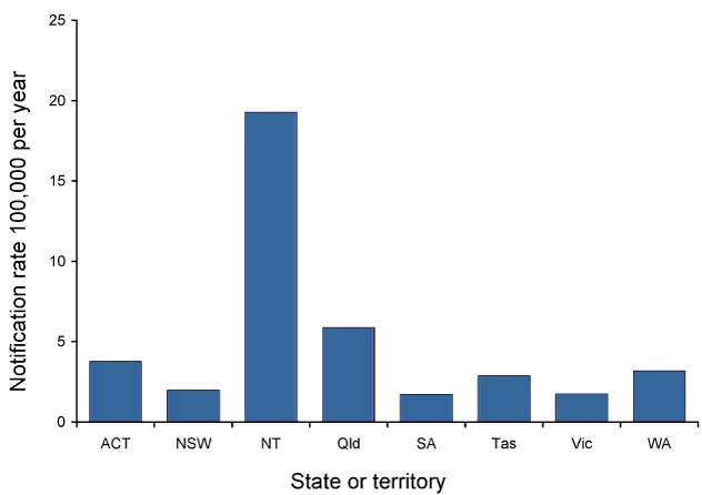 Average annual notification rates per 100,000 population, Australia, 2000 to 2010