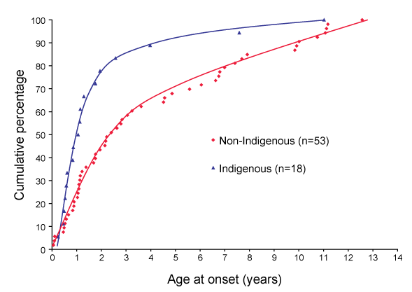 Figure 4. Age at onset of Haemophilus influenzae type b cases occurring between July 2000 to December 2005 among vaccine-eligible Indigenous and non-Indigenous children