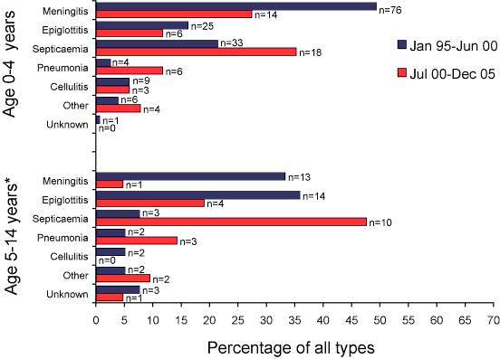 Figure 5. Clinical presentation of Haemophilus influenzae type b cases, by age group and time period
