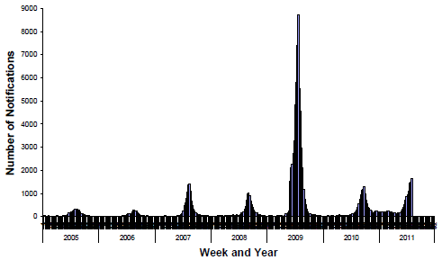 Figure 7. Laboratory confirmed cases of influenza in Australia, 1 January 2005 to 5 August 2011 
