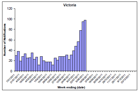 Figure 8. State breakdowns of laboratory confirmed cases of influenza, 1 January to 5 August 2011, by week - VIC