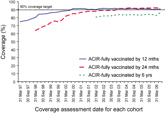 Figure 11. Trends in vaccination coverage, Australia, 1997 to 2006, by age cohorts