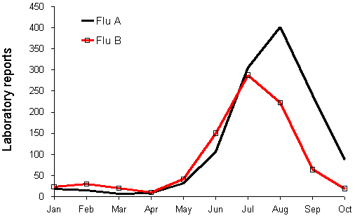 Figure 2. Influenza A and B laboratory reports, 1997, by month of specimen collection