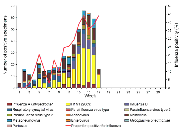 Figure 2:  Influenza-like illness swab testing results, ASPREN, 1 June 2010 to 30 September 2010, by week of report