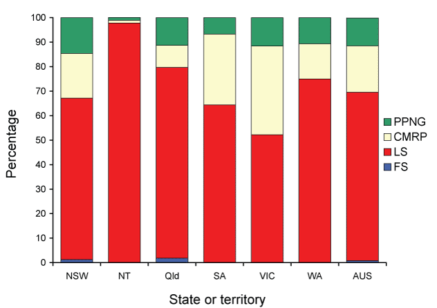 Figure 1:  Categorisation of gonococci isolated in Australia, 1 April to 30 June 2010, by penicillin susceptibility and state or territory