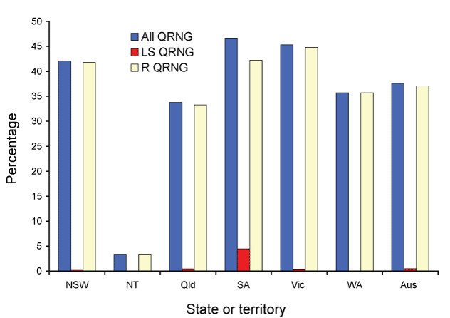 Figure 2:  The distribution of quinolone resistant isolates of Neisseria gonorrhoeae  in Australia, 1 April to 30 June 2010, by state or territory