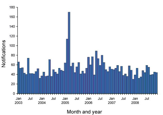 Figure 62. Notifications of imported cases of malaria, Australia, 2003 to 2008, by month and year of diagnosis