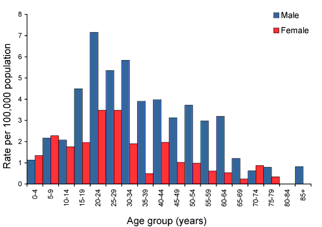 Figure 63:  Notifications of malaria, Australia, 2008, by age group and sex
