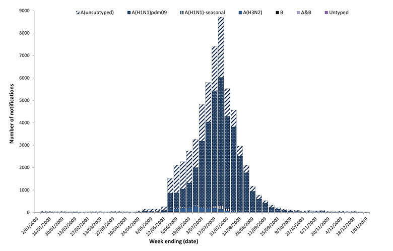 Figure 8: Notifications of laboratory confirmed influenza, Australia, 2009, by