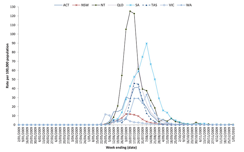 Figure 21: Crude rates of laboratory confirmed cases of influenza