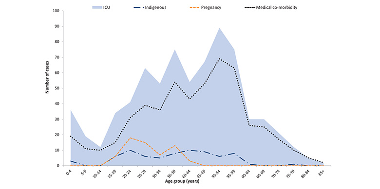 Figure 35: Number of confirmed influenza A(H1N1)pdm09 cases admitted to an