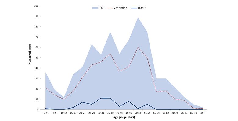 Figure 36: Number of confirmed influenza A(H1N1)pdm09 cases admitted to an